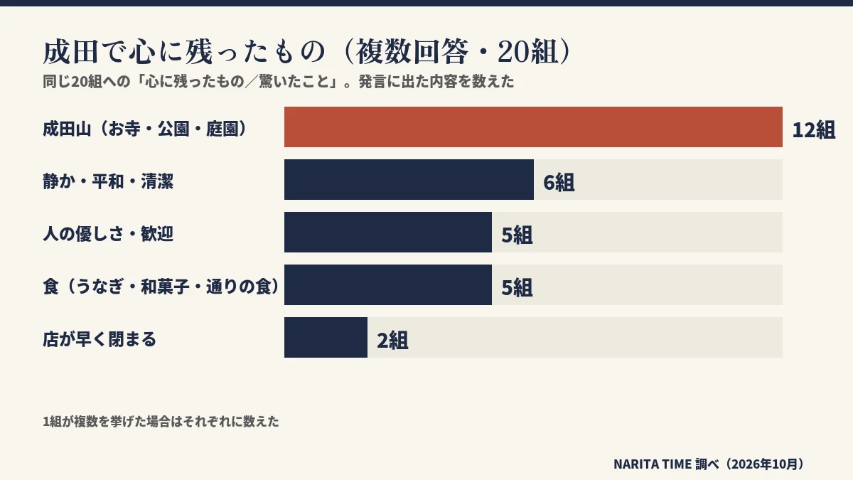 成田で心に残ったものの集計(複数回答)。成田山12組、静か・平和・清潔6組、人の優しさ5組、食5組、店が早く閉まる2組