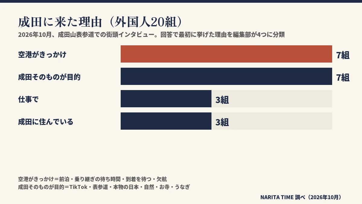 成田に来た理由の集計。空港がきっかけ7組、成田そのものが目的7組、仕事で3組、成田に住んでいる3組。2026年10月、成田山表参道で外国人20組に聞いた