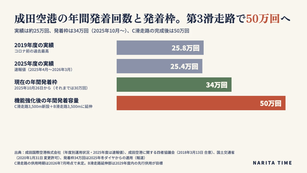 成田空港の年間発着回数と発着枠。2019年度の実績25.8万回、2025年度の実績25.4万回、現在の発着枠34万回、第3滑走路の完成後は50万回