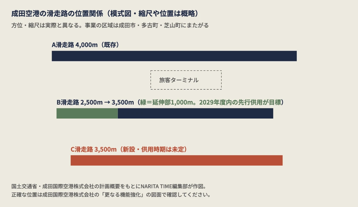 成田空港の滑走路の位置関係の模式図。北からA滑走路、B滑走路（北へ延伸）、その南にC滑走路を新設。方位・縮尺は実際と異なる